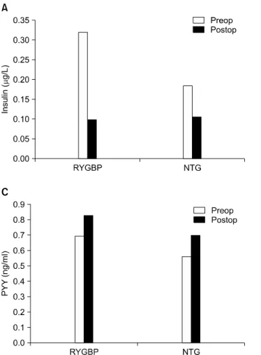Fig.  4.  Changes  of  insulin  (A),  Ghrelin  (B),  and  PYY  (C)  levels. 