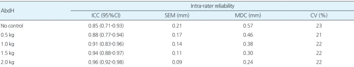 Table 2.Intra-raterreliabilityofAbdHmeasurementsusingultrasonographywithdifferentinwardpressures (n= 32AbdH)