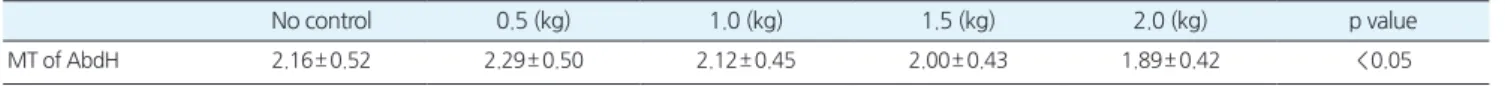 Table 4.ThicknesschangesoftheAbdHmuscle(mm) (n= 32AbdH)