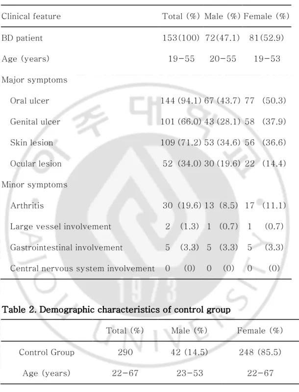 Table 1  1  1  1. Demographic  characteristics of patients with  Behcet's Disease  and  