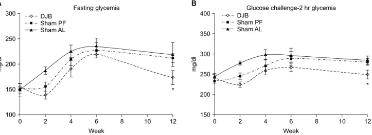 Fig.  5.  PF  animals  showed  better  fasting  glycaemia  (A)  and  glucose  challenge-2  hr  glycaemia  (B)  compared  with  AL  animals  at  2  weeks  postoperatively