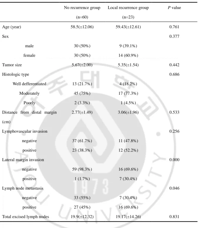 Table 1. Relation between clinicopathological factors and local recurrence 