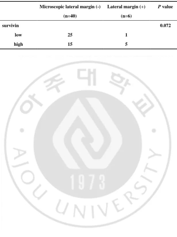 Table 4. Microscopic lateral margin(+/-) and survivin expression  Microscopic lateral margin (-) 