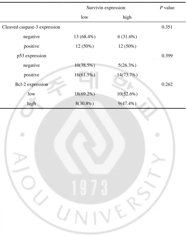 Table 5. relationship between expression of cleaved caspase-3, p53, bcl-2 and survivin 