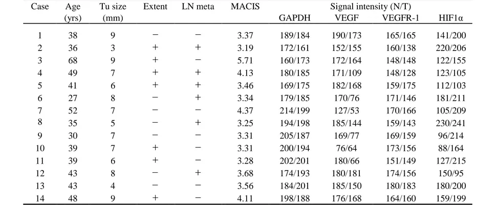 Table 2. Summary of VEGF mRNA expression levels in PTMC and the adjacent normal thyroid tissues