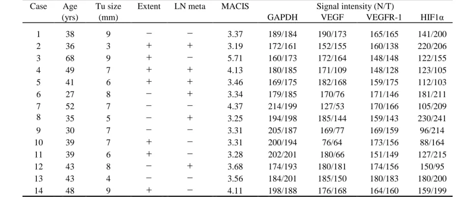 Table 2. Summary of VEGF mRNA expression levels in PTMC and the adjacent normal thyroid tissues