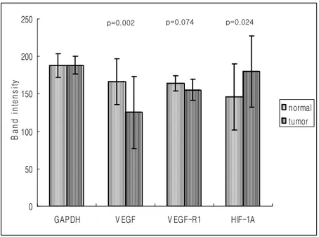 Fig. 2. Band intensity of VEGF, VEGFR-1, HIF-1α mRNA in papillary thyroid micro            carcinoma and adjacent normal thyroid tissues