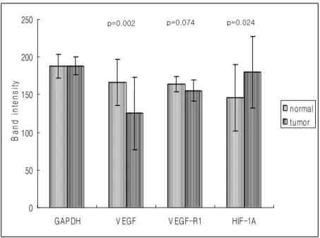 Fig. 2. Band intensity of VEGF, VEGFR-1, HIF-1α mRNA in papillary thyroid micro            carcinoma and adjacent normal thyroid tissues