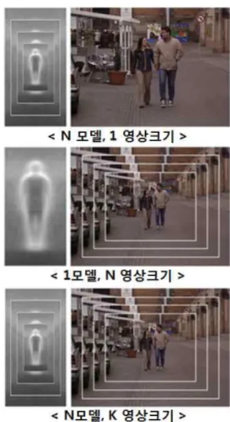 Fig. 4. Effect of image up-sampling and down-sampling 그림 4. 영상의 확대/축소의 영향 이를 방지하기 위해 그림 3처럼 N개의 크기별 모 델을 각각 학습시켜 사용할 수도 있다