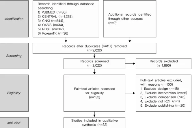 Fig. 1. Flow chart of the trial selection process.