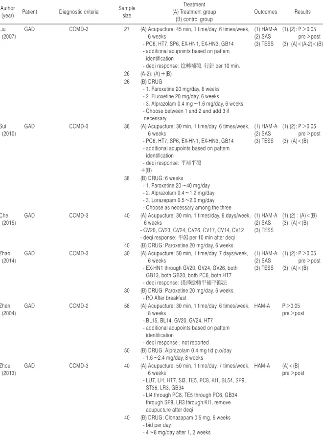 Table 3. Characteristics of Analysed Literature Author  