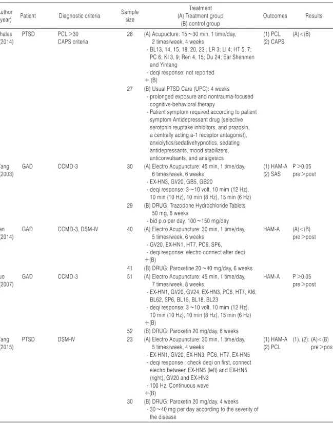 Table 3. Continued 1 Author  