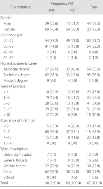Table 2. Awareness of the relevance between assistive technology  and pediatric therapy