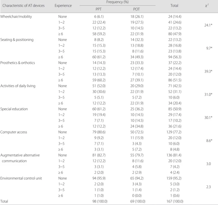 Table 3. Utilization of AT devices in pediatric therapy 