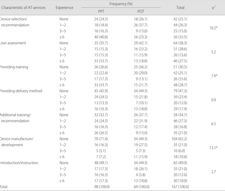 Table 4. Utilization of AT services in pediatric therapy