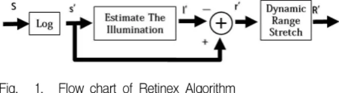 Fig. 1. Flow chart of Retinex Algorithm 그림 1. Retinex Algorithm 순서도