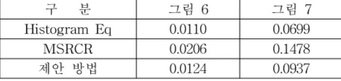 표 2. CPU computational speed comparisons (unit: sec) 표 2. CPU 연산 속도 비교 구 분 그림 6 그림 7 Histogram Eq 0.0110 0.0699 MSRCR 0.0206 0.1478 제안 방법 0.0124 0.0937 Ⅴ