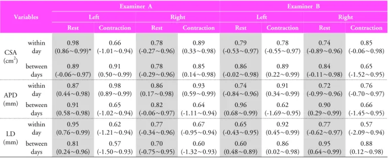 Table 3. Intraexaminer reliability of examiner 1 and 2 of  the  longus colli at rest and  during contraction using  ultrasonograpy (Method 1, n=7; Method 2, n=6)