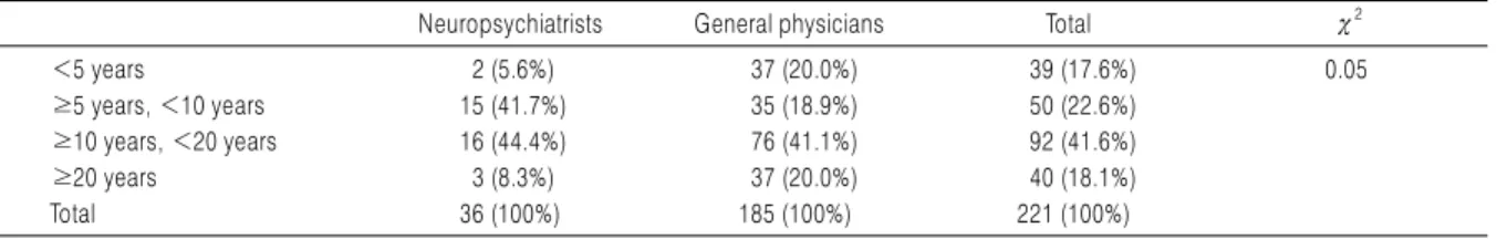 Table 1. Years of Clinical Experience