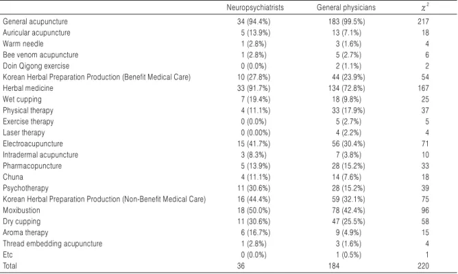 Table 5. Main Treatment Methods