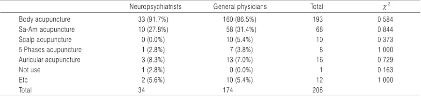 Table 6. Types of Acupuncture Treatment 