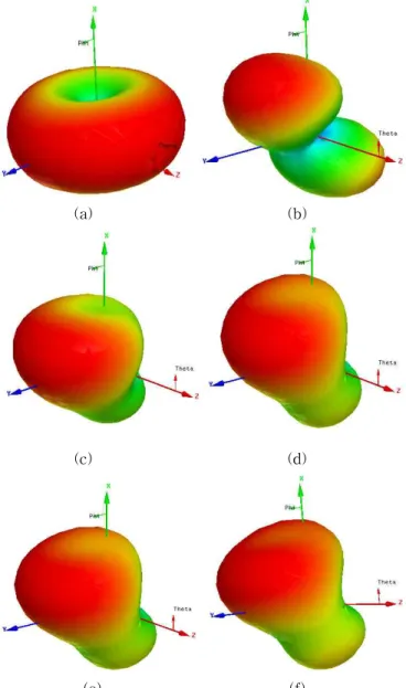Fig. 5 Simulated 3D radiation patterns of the proposed antenna. ⒜ at 920 MHz, ⒝ at 1810 MHz, ⒞ at 1920 MHz,