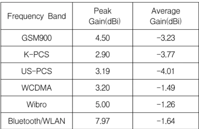 Table 2 Simulated and measured VSWR at center frequencies for each services.