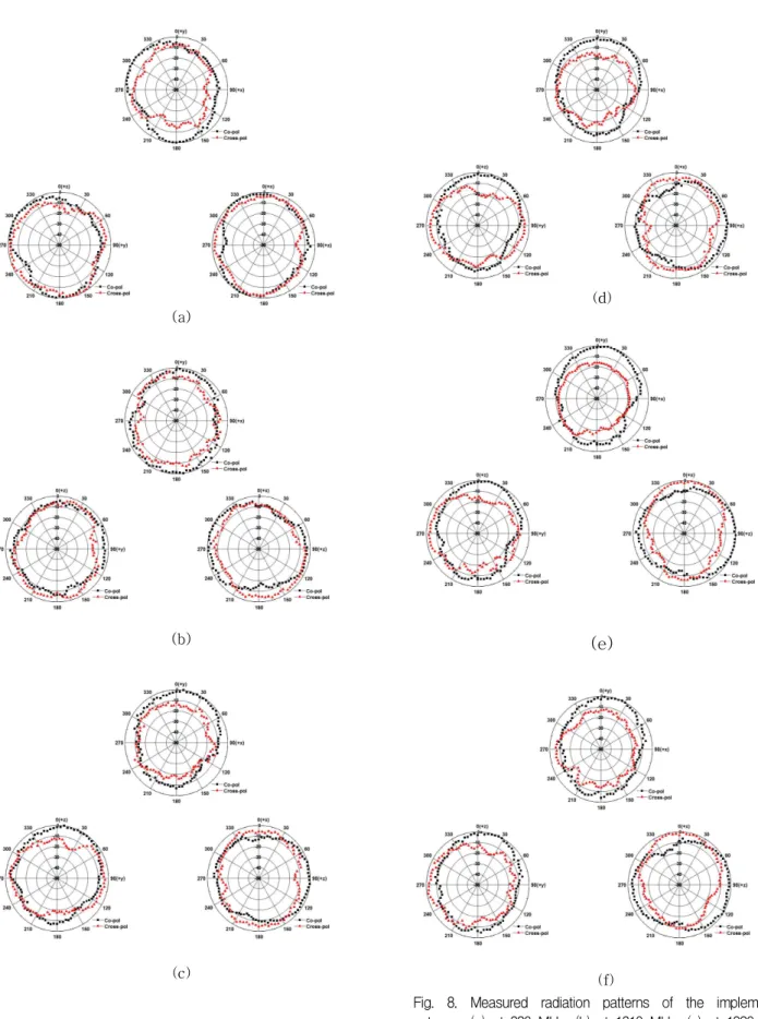 Fig. 8. Measured radiation patterns of the implemented antenna. (a) at 920 MHz, (b) at 1810 MHz, (c) at 1920 MHz, (d) at 2045 MHz, (e) at 2345 MHz, (f) at 2442 MHz.