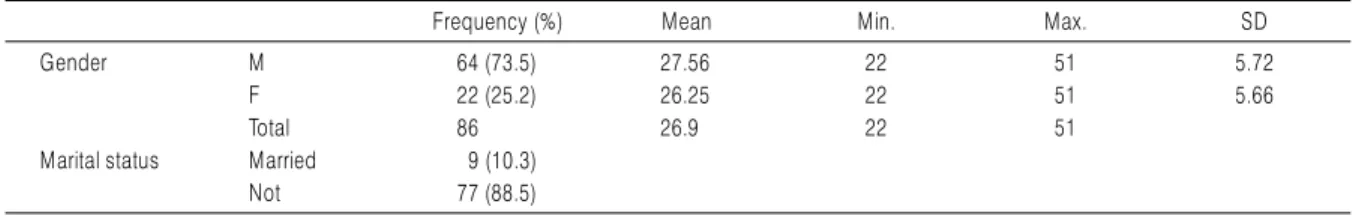 Table 1. Descriptive Statistics Analysis for Demographic Characteristics of Subjects