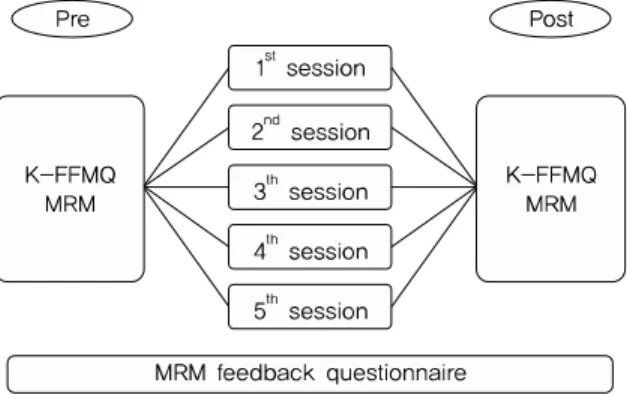 Fig. 1. Research process. 1)  마음의  방  그리기  시작  가이드 먼저  참여자들과  간단한  환영의  인사를  나눈  후,  다음의  안내문으로 마음의 방 그리기 시작 안내 문구는 아래와 같다