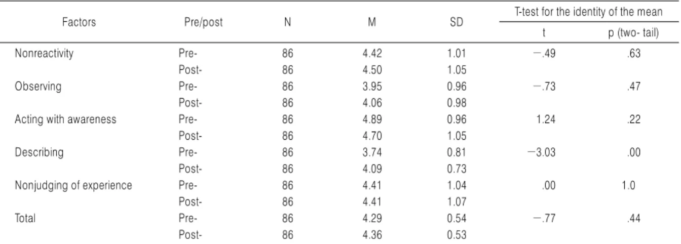 Table 3. FFMQ Pre-Post T-test 