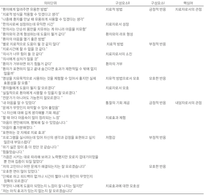 Table 4. Unit of Meaning, Component, and Keyword Extraction 의미단위 구성요소II 구성요소I 핵심어 “환자에게 알려주면 유용한 방법” 치료적 방법  긍정적 반응 치료자로서의 관점 “치료적 방식을 적용할 수 잇겠다고 생각” “나중에 환자를 만날 때 유용하게 사용할 수 있겠다는 생각” “한의사로써 성장하는데 유익한 시간” 치료자로서 성장 “한의사는 단순히 몸만을 치유하는 게 아니라 마음을 치유함” “환자와의 관계