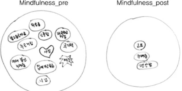 Fig. 3. Drawing the room of mind Pre-post Mindfulness.명상프로그램의  활용성에  있어서  명확한  반응을  나타내지 않는 학생들이 존재하였다