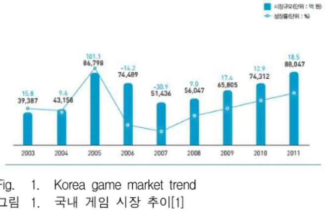 Fig. 1. Korea game market trend 그림 1. 국내 게임 시장 추이[1] 본 논문에서는 온라인 PC게임의 장점과 보드게임의 장점을 이용해 PC와 스마트폰 간에 무선 네트워크 즉, 블루투스[2]를 활용하여 새로운 장르의 게임을 제 공할 수 있는 다중 접속 게임 제어 시스템을 제안한 다