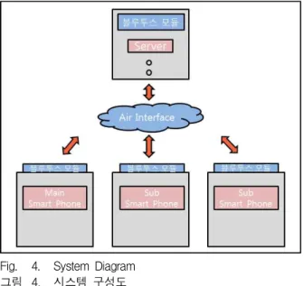 Fig. 4. System Diagram 그림 4. 시스템 구성도 가. Main 스마트폰 블루투스를 이용하여 PC에 최초로 연결되는 스마 트폰을 Main 스마트폰으로 정하고 연결 후에는 PC 즉, 게임 진행을 컨트롤 할 수 있는 권한을 가진다