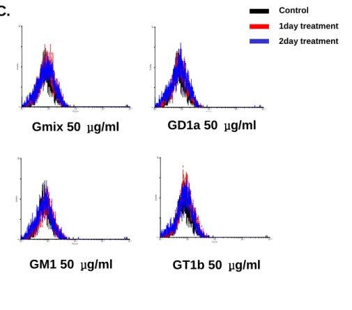 Fig.  4.mRNA  expression  of  adhesion  and  co-stimulatory  molecules  in  gangliosides components treated astrocytes