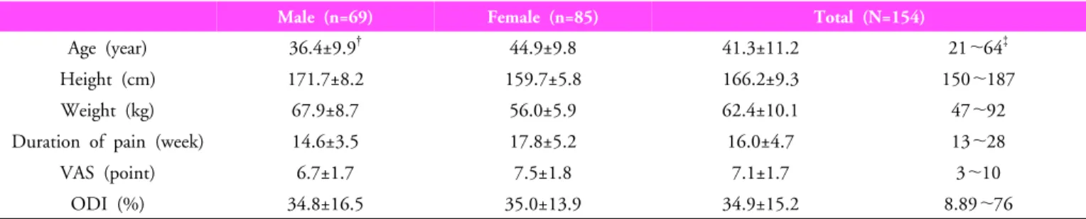 Table 1. General characteristics of subject2)  측정도구⑴  통증양상  설문 대상자의 통증의 부위를 검사하기 위해 설문검사를 시행하였다 