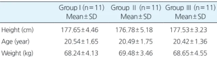 Table 1. General characteristic of subjects Group I (n= 11)  Mean± SD Group Ⅱ (n= 11) Mean± SD Group Ⅲ (n= 11) Mean± SD Height (cm) 177.65± 4.46 176.78± 5.18 177.53± 3.23 Age (year) 20.54± 1.65 20.49± 1.75 20.42± 1.36 Weight (kg) 68.24± 4.13 69.48± 3.46 68