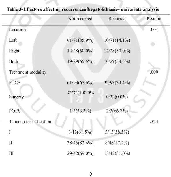 Table 3-1.Factors affecting recurrenceofhepatolithiasis– univariate analysis 