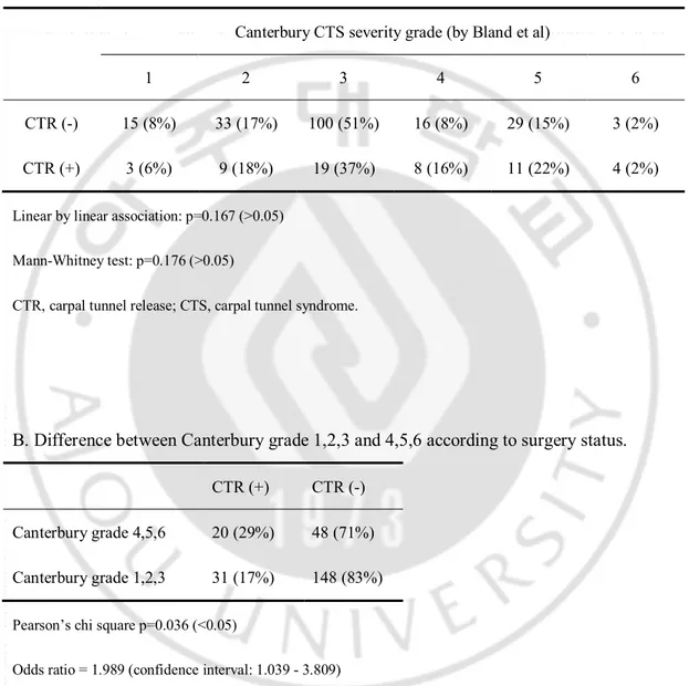 Table 2. Comparison of the electrophysiologic grading of CTS severity according to  surgery status