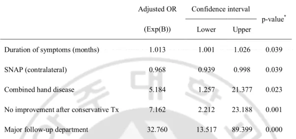 Table 3. Predictors of the risk for undergoing open carpal tunnel release (OCTR). Adjusted OR  (Exp(B)) Confidence interval p-value * Lower Upper
