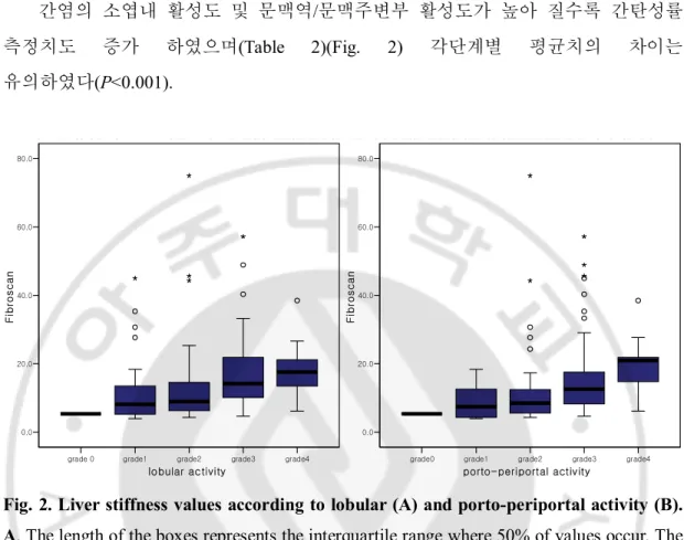 Fig. 2. Liver stiffness values according to lobular (A) and porto-periportal activity (B)