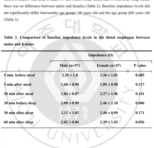 Table  2.  Comparison  of  baseline  impedance  levels  in  the  distal  esophagus  between  males and females 