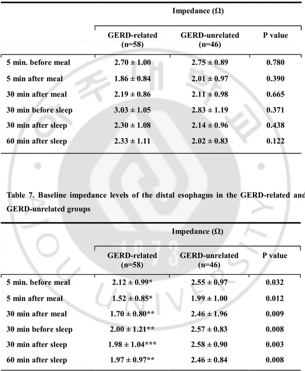 Table 6. Baseline impedance levels of the proximal esophagus in the GERD-related and  GERD-unrelated groups  Impedance (Ω)  GERD-related  (n=58)  GERD-unrelated (n=46)    P value   