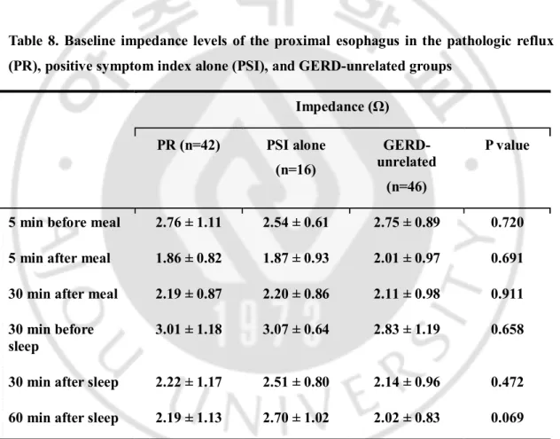 Table  8.  Baseline  impedance  levels  of  the  proximal  esophagus  in  the  pathologic  reflux  (PR), positive symptom index alone (PSI), and GERD-unrelated groups 