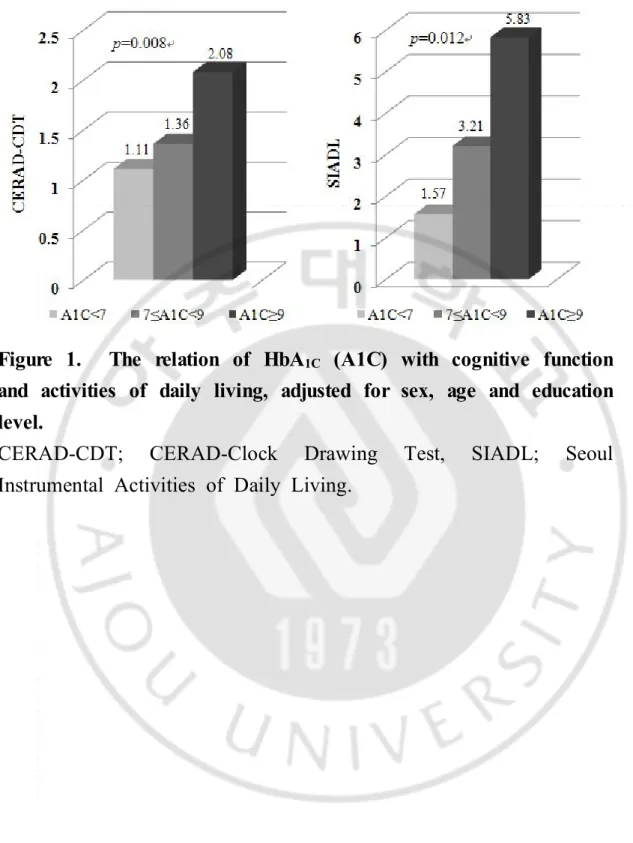 Figure  1.    The  relation  of  HbA 1C  (A1C)  with  cognitive  function 
