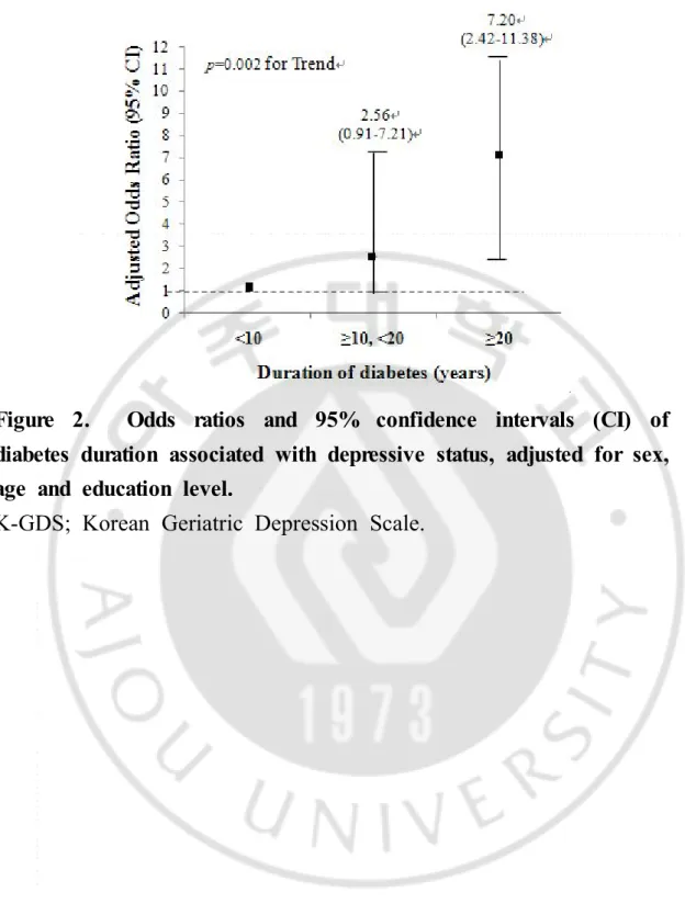 Figure  2.    Odds  ratios  and  95%  confidence  intervals  (CI)  of  diabetes  duration  associated  with  depressive  status,  adjusted  for  sex,  age  and  education  level
