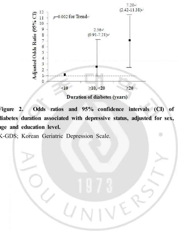 Figure  2.    Odds  ratios  and  95%  confidence  intervals  (CI)  of  diabetes  duration  associated  with  depressive  status,  adjusted  for  sex,  age  and  education  level