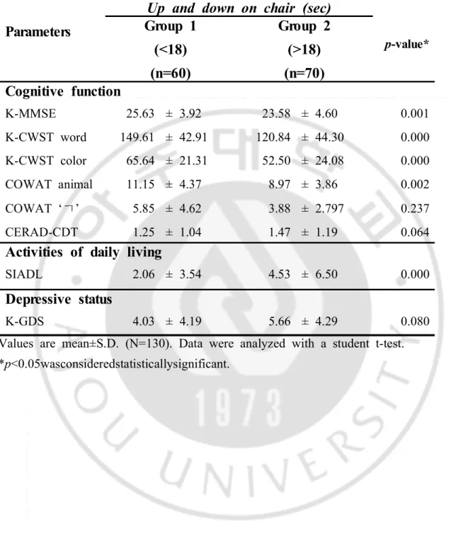 Table  5.  　 Results  of  cognitive  function,  activities  of  daily  living  and  depressive  status  according  to  physical  function  categories.