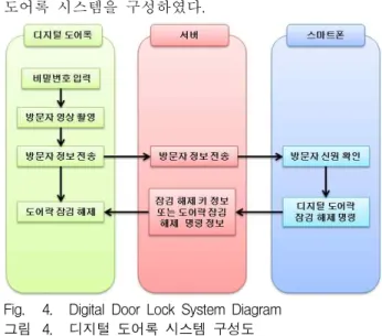 Fig. 4. Digital Door Lock System Diagram 그림 4. 디지털 도어록 시스템 구성도 방문자가 디지털 도어록 키 입력부를 조작하여 비 밀번호와 같은 특정 정보를 입력하게 되는 경우, 디 지털 도어록 제어시스템은 방문자의 사진을 카메라를 통해 촬영하게 되고 무선네트워크를 통해 얼굴 및 키 정보를 가지고 있는 서버에 전송한다